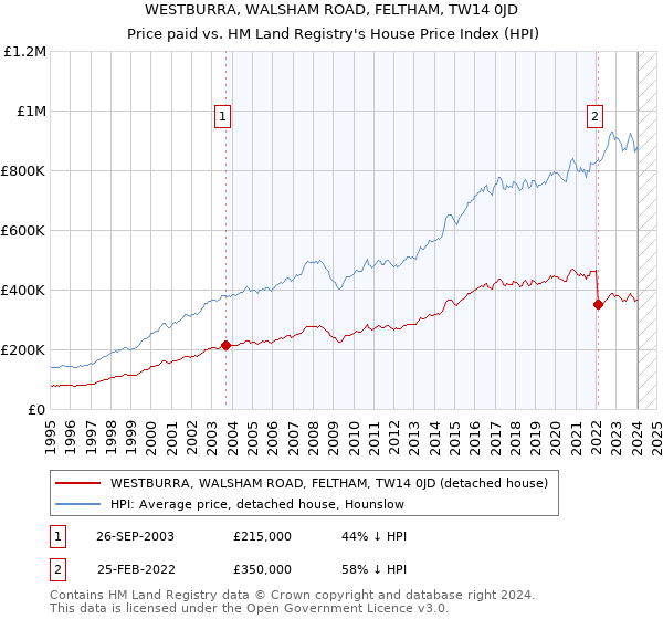 WESTBURRA, WALSHAM ROAD, FELTHAM, TW14 0JD: Price paid vs HM Land Registry's House Price Index