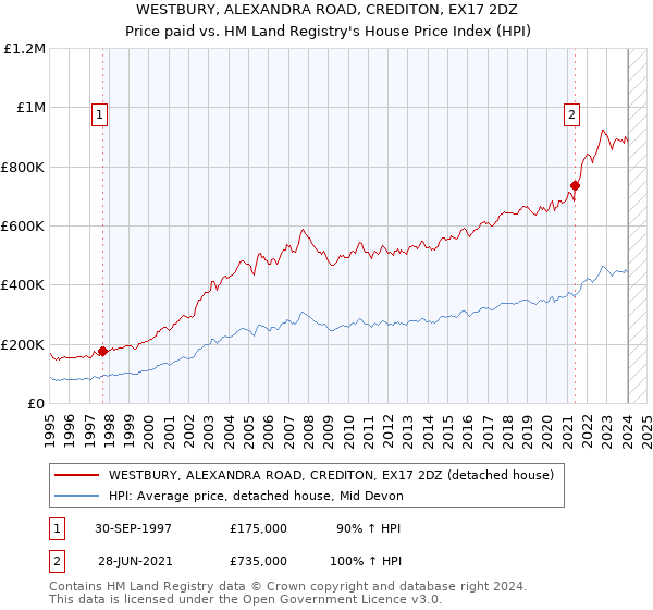 WESTBURY, ALEXANDRA ROAD, CREDITON, EX17 2DZ: Price paid vs HM Land Registry's House Price Index