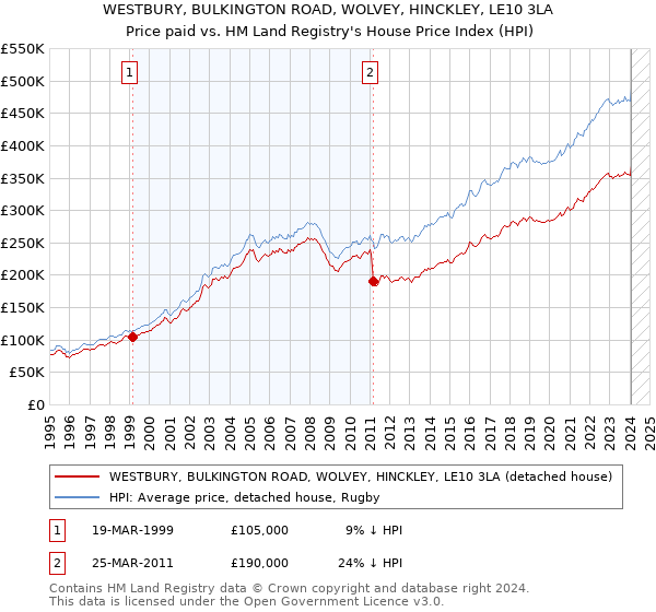WESTBURY, BULKINGTON ROAD, WOLVEY, HINCKLEY, LE10 3LA: Price paid vs HM Land Registry's House Price Index