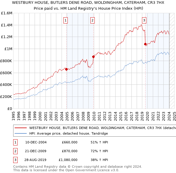 WESTBURY HOUSE, BUTLERS DENE ROAD, WOLDINGHAM, CATERHAM, CR3 7HX: Price paid vs HM Land Registry's House Price Index