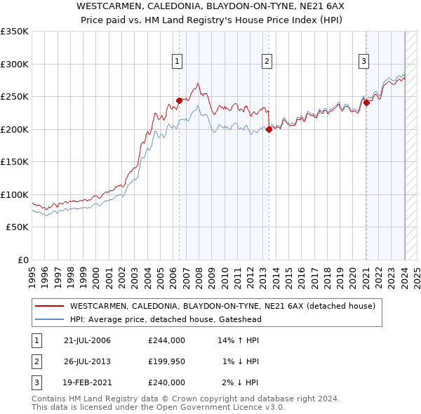 WESTCARMEN, CALEDONIA, BLAYDON-ON-TYNE, NE21 6AX: Price paid vs HM Land Registry's House Price Index