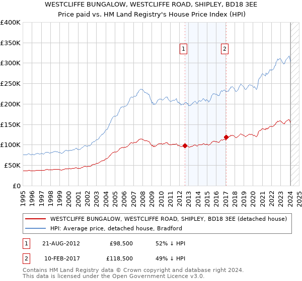 WESTCLIFFE BUNGALOW, WESTCLIFFE ROAD, SHIPLEY, BD18 3EE: Price paid vs HM Land Registry's House Price Index
