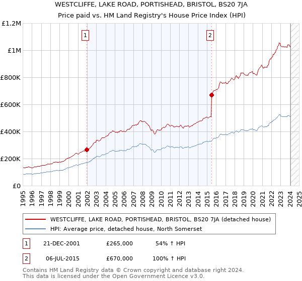 WESTCLIFFE, LAKE ROAD, PORTISHEAD, BRISTOL, BS20 7JA: Price paid vs HM Land Registry's House Price Index