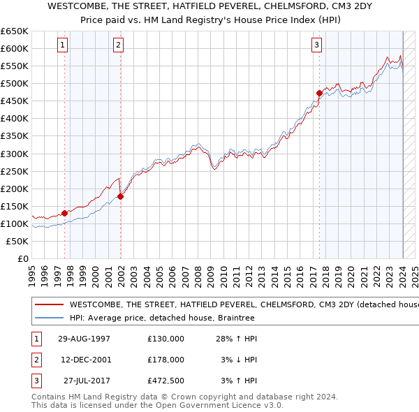 WESTCOMBE, THE STREET, HATFIELD PEVEREL, CHELMSFORD, CM3 2DY: Price paid vs HM Land Registry's House Price Index