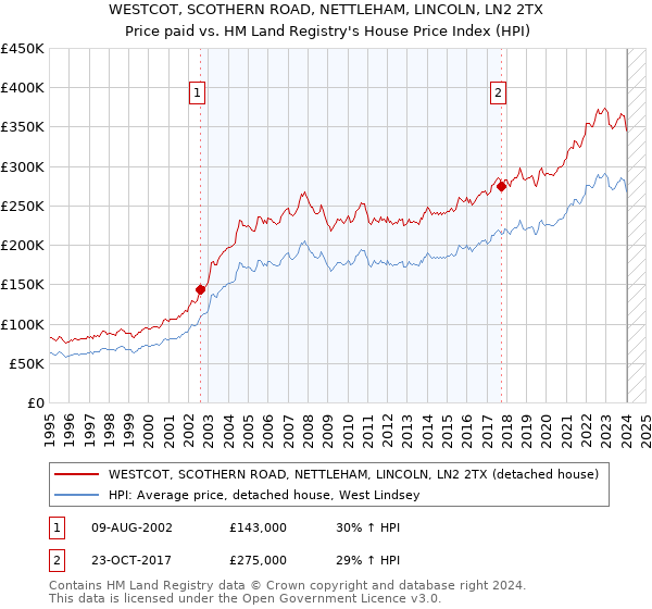 WESTCOT, SCOTHERN ROAD, NETTLEHAM, LINCOLN, LN2 2TX: Price paid vs HM Land Registry's House Price Index
