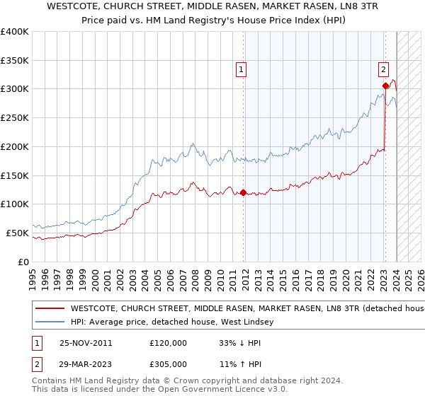 WESTCOTE, CHURCH STREET, MIDDLE RASEN, MARKET RASEN, LN8 3TR: Price paid vs HM Land Registry's House Price Index