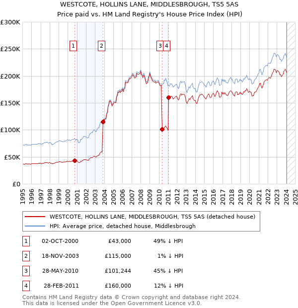 WESTCOTE, HOLLINS LANE, MIDDLESBROUGH, TS5 5AS: Price paid vs HM Land Registry's House Price Index