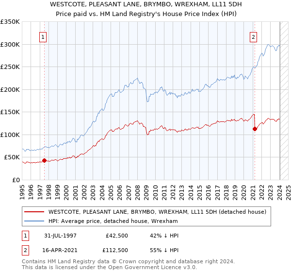 WESTCOTE, PLEASANT LANE, BRYMBO, WREXHAM, LL11 5DH: Price paid vs HM Land Registry's House Price Index