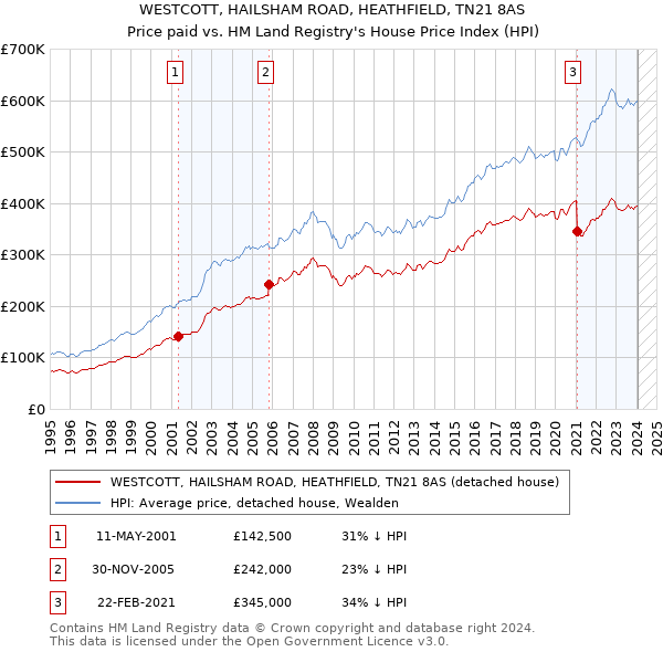WESTCOTT, HAILSHAM ROAD, HEATHFIELD, TN21 8AS: Price paid vs HM Land Registry's House Price Index