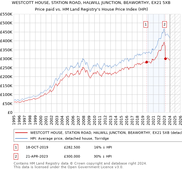 WESTCOTT HOUSE, STATION ROAD, HALWILL JUNCTION, BEAWORTHY, EX21 5XB: Price paid vs HM Land Registry's House Price Index