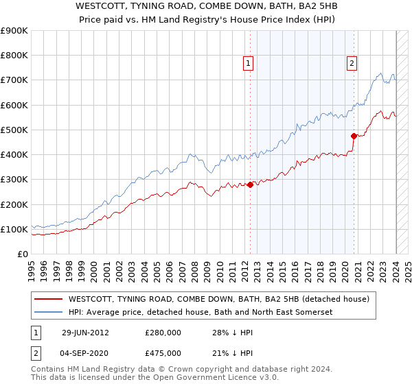 WESTCOTT, TYNING ROAD, COMBE DOWN, BATH, BA2 5HB: Price paid vs HM Land Registry's House Price Index
