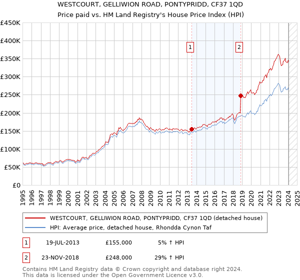 WESTCOURT, GELLIWION ROAD, PONTYPRIDD, CF37 1QD: Price paid vs HM Land Registry's House Price Index