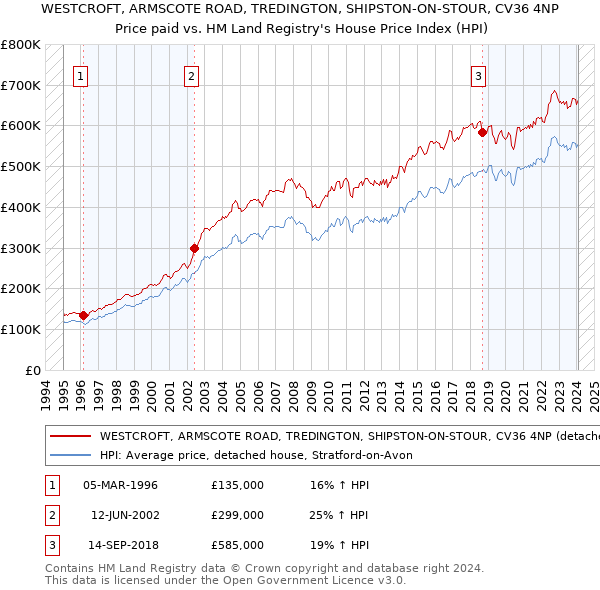 WESTCROFT, ARMSCOTE ROAD, TREDINGTON, SHIPSTON-ON-STOUR, CV36 4NP: Price paid vs HM Land Registry's House Price Index