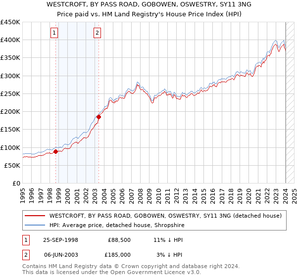 WESTCROFT, BY PASS ROAD, GOBOWEN, OSWESTRY, SY11 3NG: Price paid vs HM Land Registry's House Price Index