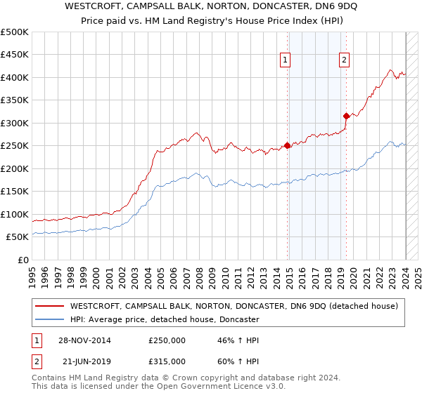 WESTCROFT, CAMPSALL BALK, NORTON, DONCASTER, DN6 9DQ: Price paid vs HM Land Registry's House Price Index