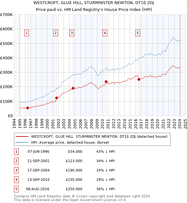 WESTCROFT, GLUE HILL, STURMINSTER NEWTON, DT10 2DJ: Price paid vs HM Land Registry's House Price Index