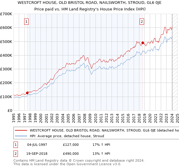 WESTCROFT HOUSE, OLD BRISTOL ROAD, NAILSWORTH, STROUD, GL6 0JE: Price paid vs HM Land Registry's House Price Index