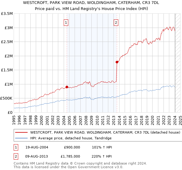 WESTCROFT, PARK VIEW ROAD, WOLDINGHAM, CATERHAM, CR3 7DL: Price paid vs HM Land Registry's House Price Index