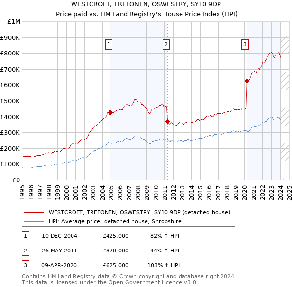 WESTCROFT, TREFONEN, OSWESTRY, SY10 9DP: Price paid vs HM Land Registry's House Price Index