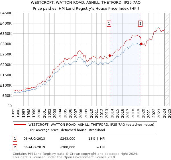 WESTCROFT, WATTON ROAD, ASHILL, THETFORD, IP25 7AQ: Price paid vs HM Land Registry's House Price Index