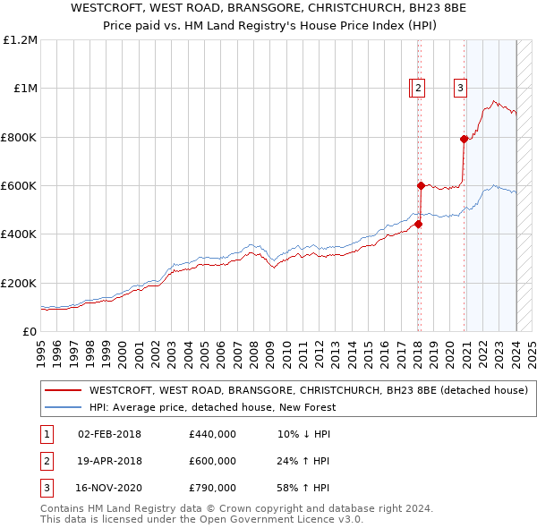 WESTCROFT, WEST ROAD, BRANSGORE, CHRISTCHURCH, BH23 8BE: Price paid vs HM Land Registry's House Price Index