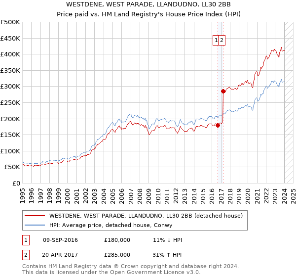 WESTDENE, WEST PARADE, LLANDUDNO, LL30 2BB: Price paid vs HM Land Registry's House Price Index