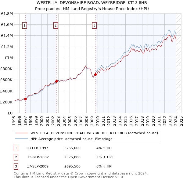 WESTELLA, DEVONSHIRE ROAD, WEYBRIDGE, KT13 8HB: Price paid vs HM Land Registry's House Price Index