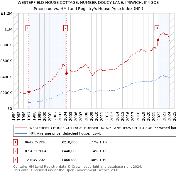 WESTERFIELD HOUSE COTTAGE, HUMBER DOUCY LANE, IPSWICH, IP4 3QE: Price paid vs HM Land Registry's House Price Index