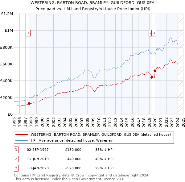 WESTERING, BARTON ROAD, BRAMLEY, GUILDFORD, GU5 0EA: Price paid vs HM Land Registry's House Price Index