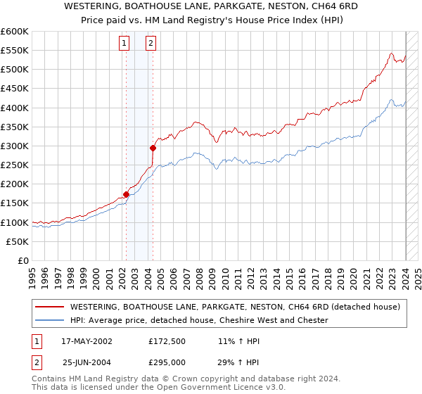 WESTERING, BOATHOUSE LANE, PARKGATE, NESTON, CH64 6RD: Price paid vs HM Land Registry's House Price Index