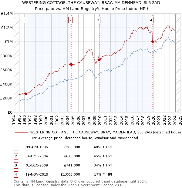 WESTERING COTTAGE, THE CAUSEWAY, BRAY, MAIDENHEAD, SL6 2AD: Price paid vs HM Land Registry's House Price Index