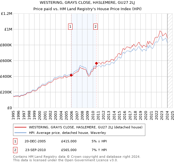 WESTERING, GRAYS CLOSE, HASLEMERE, GU27 2LJ: Price paid vs HM Land Registry's House Price Index