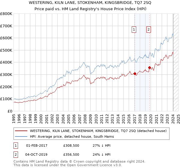 WESTERING, KILN LANE, STOKENHAM, KINGSBRIDGE, TQ7 2SQ: Price paid vs HM Land Registry's House Price Index