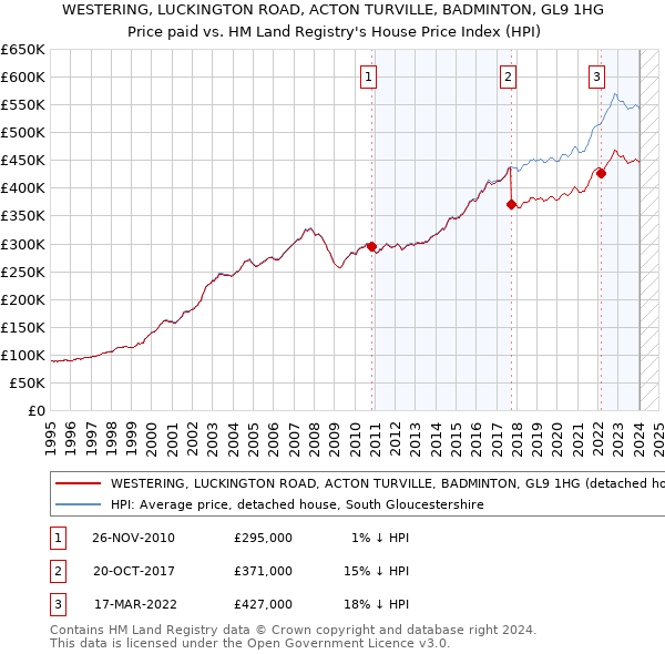 WESTERING, LUCKINGTON ROAD, ACTON TURVILLE, BADMINTON, GL9 1HG: Price paid vs HM Land Registry's House Price Index