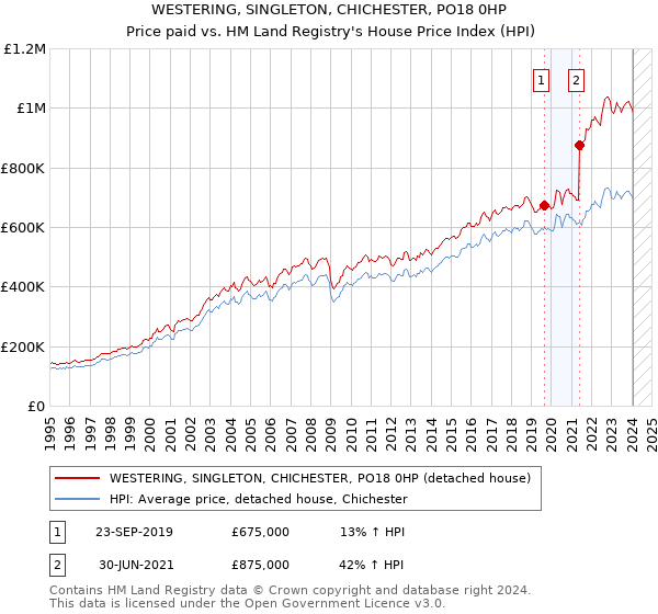 WESTERING, SINGLETON, CHICHESTER, PO18 0HP: Price paid vs HM Land Registry's House Price Index