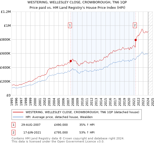 WESTERING, WELLESLEY CLOSE, CROWBOROUGH, TN6 1QP: Price paid vs HM Land Registry's House Price Index