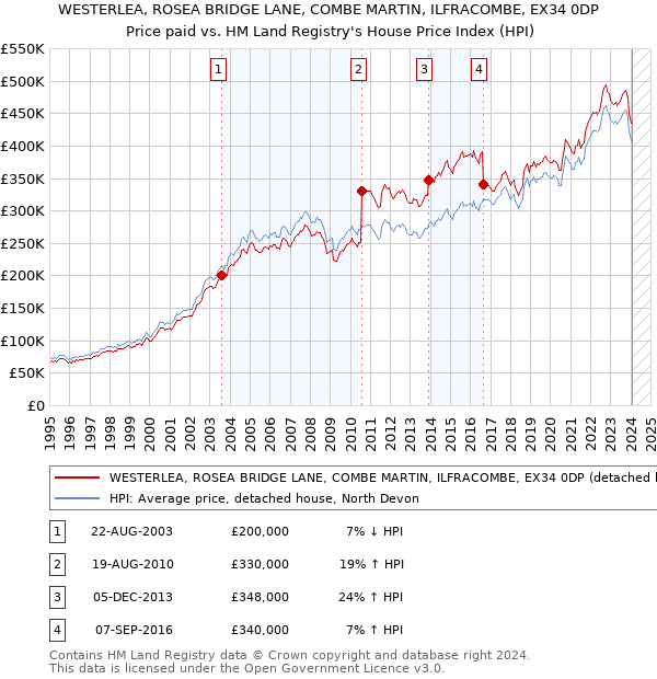 WESTERLEA, ROSEA BRIDGE LANE, COMBE MARTIN, ILFRACOMBE, EX34 0DP: Price paid vs HM Land Registry's House Price Index
