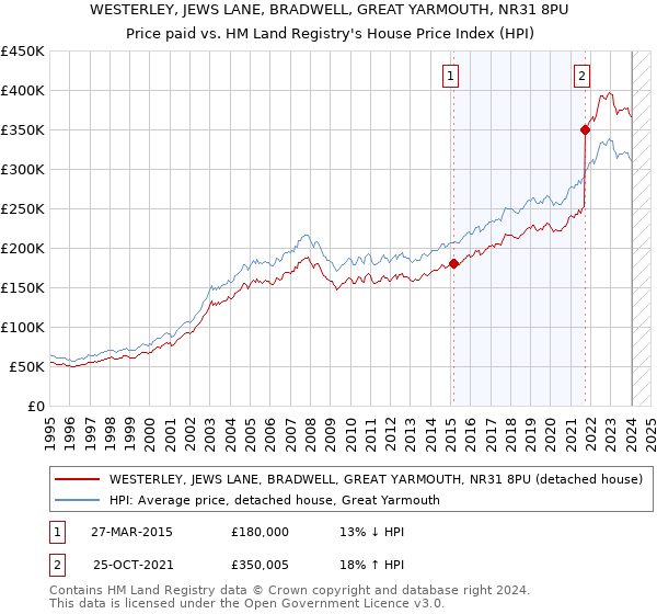 WESTERLEY, JEWS LANE, BRADWELL, GREAT YARMOUTH, NR31 8PU: Price paid vs HM Land Registry's House Price Index