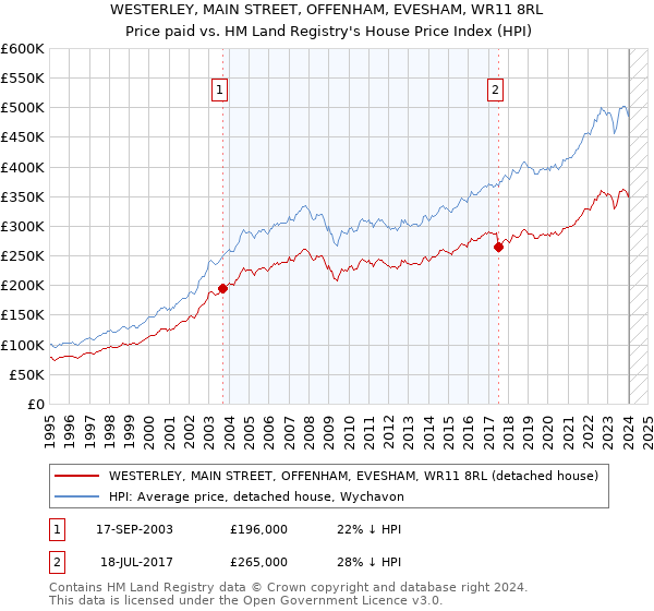 WESTERLEY, MAIN STREET, OFFENHAM, EVESHAM, WR11 8RL: Price paid vs HM Land Registry's House Price Index