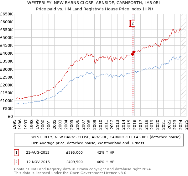 WESTERLEY, NEW BARNS CLOSE, ARNSIDE, CARNFORTH, LA5 0BL: Price paid vs HM Land Registry's House Price Index