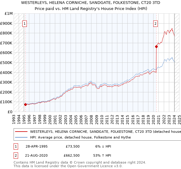 WESTERLEYS, HELENA CORNICHE, SANDGATE, FOLKESTONE, CT20 3TD: Price paid vs HM Land Registry's House Price Index