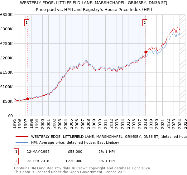 WESTERLY EDGE, LITTLEFIELD LANE, MARSHCHAPEL, GRIMSBY, DN36 5TJ: Price paid vs HM Land Registry's House Price Index
