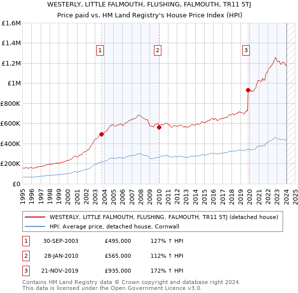 WESTERLY, LITTLE FALMOUTH, FLUSHING, FALMOUTH, TR11 5TJ: Price paid vs HM Land Registry's House Price Index