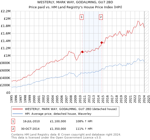 WESTERLY, MARK WAY, GODALMING, GU7 2BD: Price paid vs HM Land Registry's House Price Index