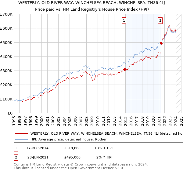 WESTERLY, OLD RIVER WAY, WINCHELSEA BEACH, WINCHELSEA, TN36 4LJ: Price paid vs HM Land Registry's House Price Index