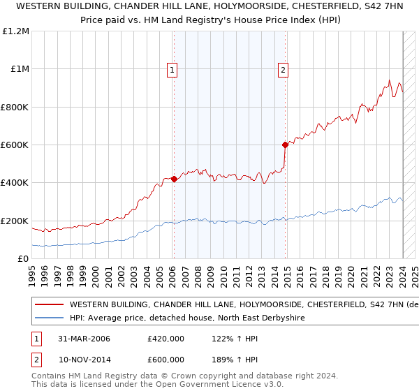 WESTERN BUILDING, CHANDER HILL LANE, HOLYMOORSIDE, CHESTERFIELD, S42 7HN: Price paid vs HM Land Registry's House Price Index