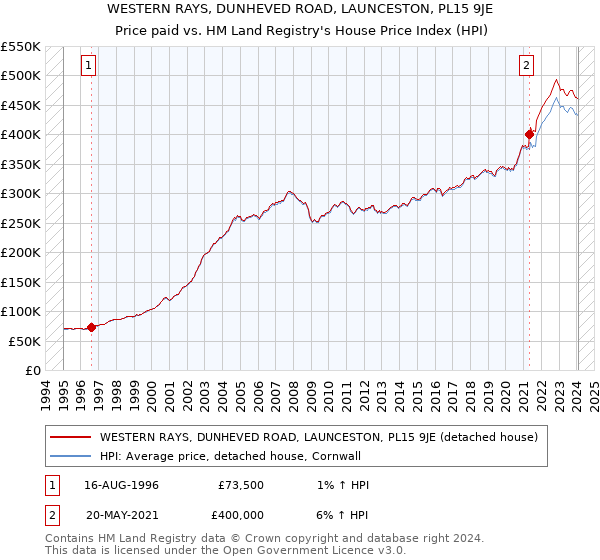 WESTERN RAYS, DUNHEVED ROAD, LAUNCESTON, PL15 9JE: Price paid vs HM Land Registry's House Price Index