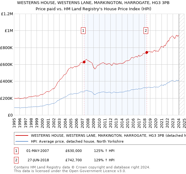 WESTERNS HOUSE, WESTERNS LANE, MARKINGTON, HARROGATE, HG3 3PB: Price paid vs HM Land Registry's House Price Index