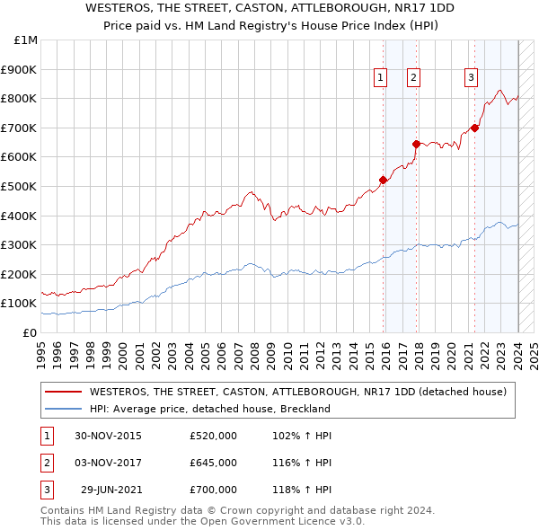WESTEROS, THE STREET, CASTON, ATTLEBOROUGH, NR17 1DD: Price paid vs HM Land Registry's House Price Index