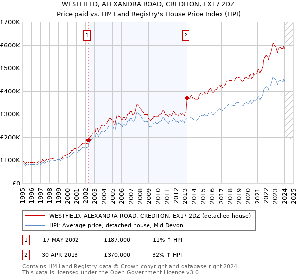 WESTFIELD, ALEXANDRA ROAD, CREDITON, EX17 2DZ: Price paid vs HM Land Registry's House Price Index
